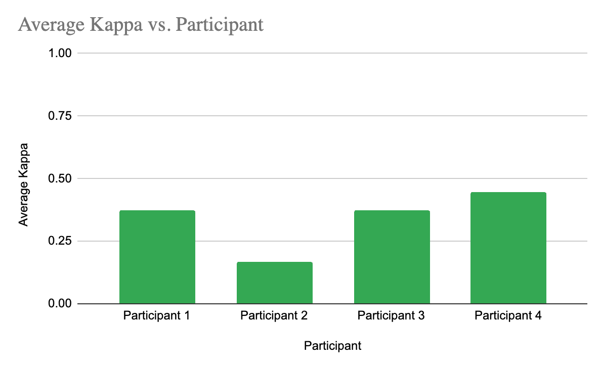 Average Kappa vs. Participant